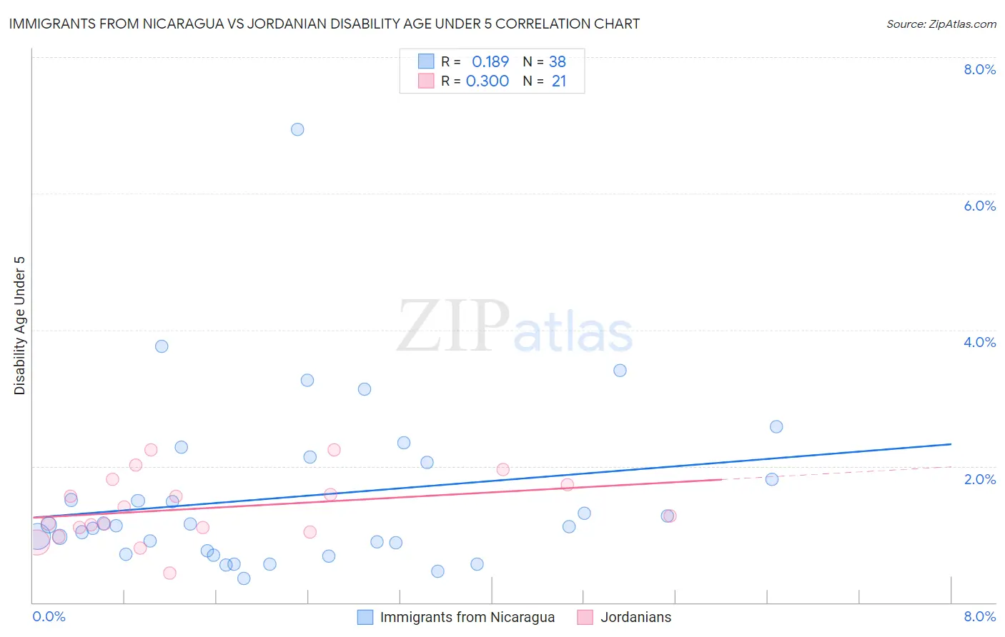 Immigrants from Nicaragua vs Jordanian Disability Age Under 5