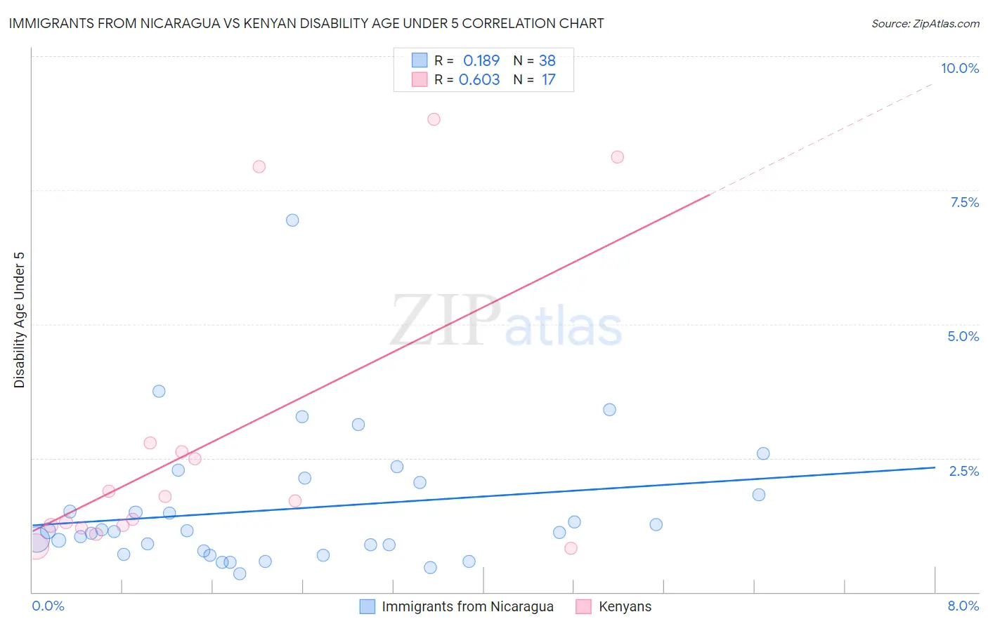 Immigrants from Nicaragua vs Kenyan Disability Age Under 5