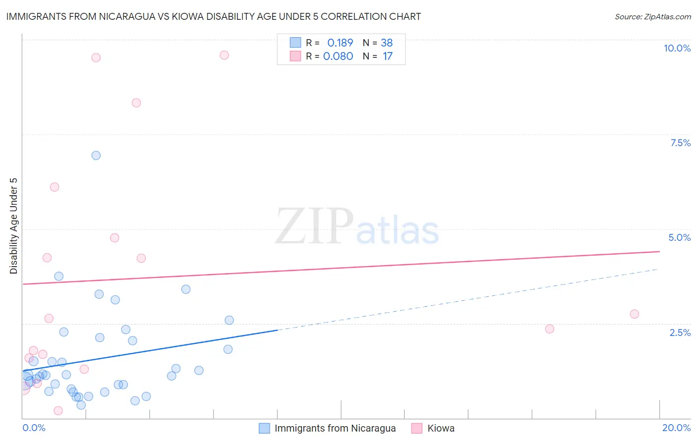 Immigrants from Nicaragua vs Kiowa Disability Age Under 5