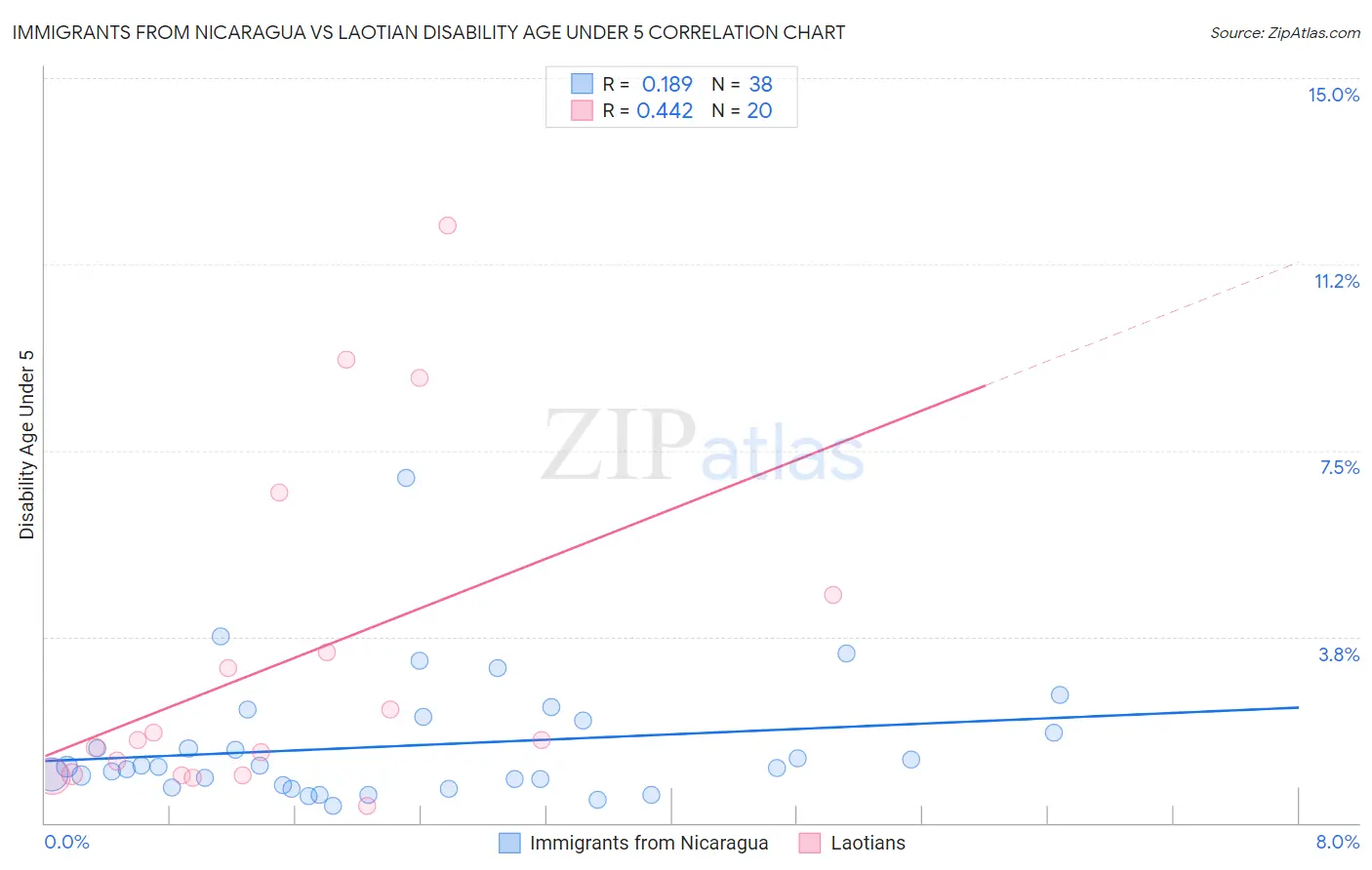 Immigrants from Nicaragua vs Laotian Disability Age Under 5
