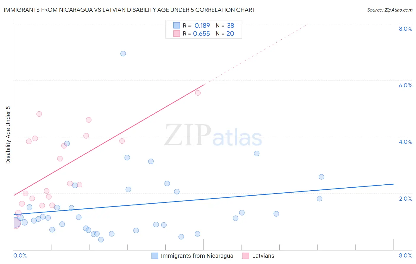 Immigrants from Nicaragua vs Latvian Disability Age Under 5