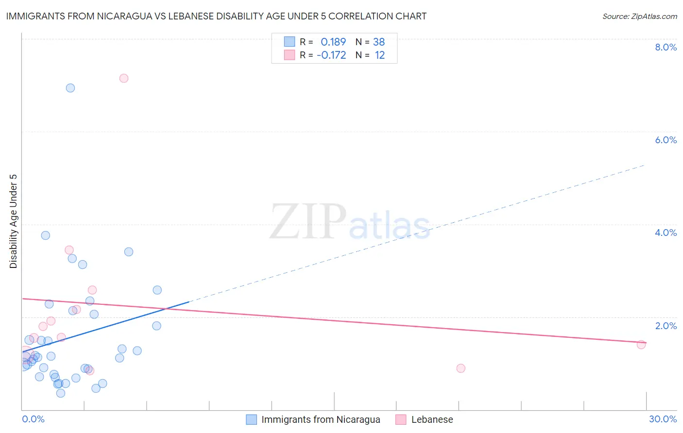 Immigrants from Nicaragua vs Lebanese Disability Age Under 5
