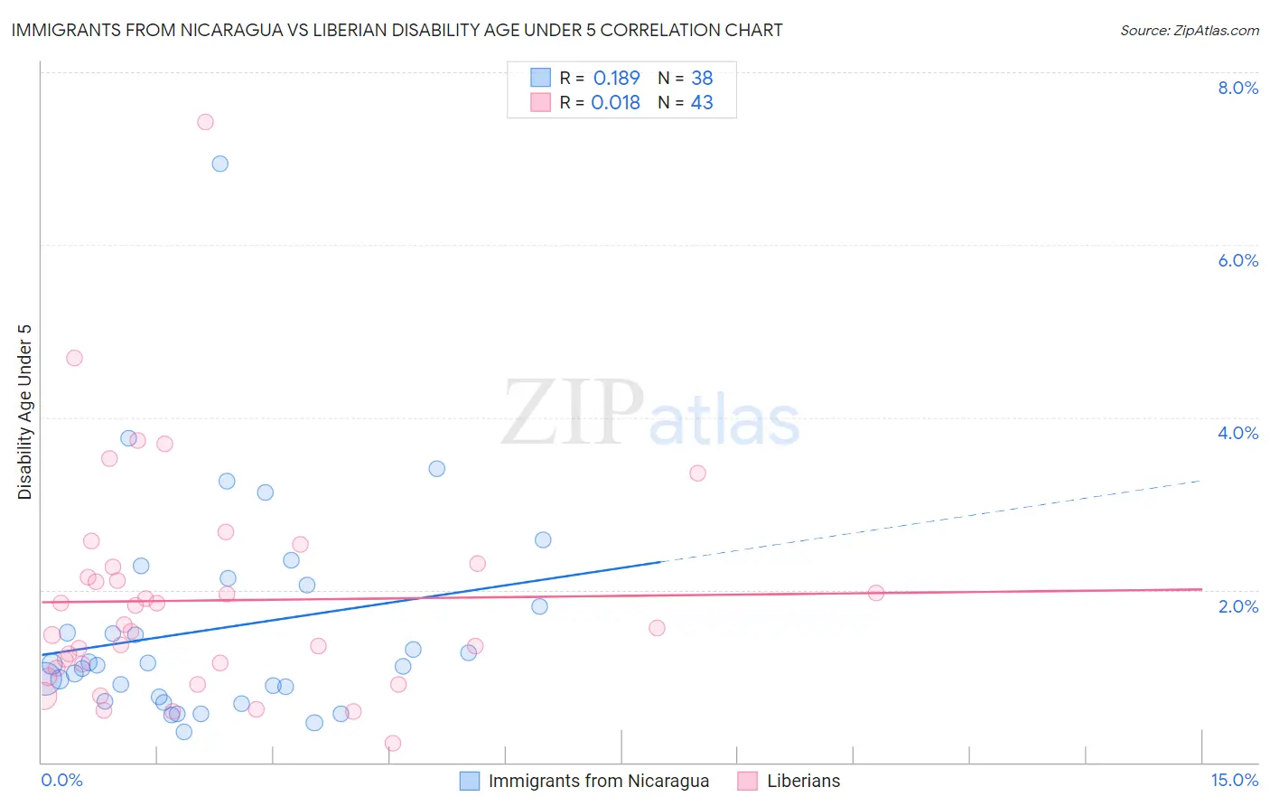 Immigrants from Nicaragua vs Liberian Disability Age Under 5