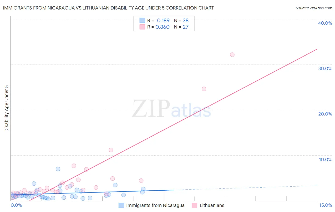 Immigrants from Nicaragua vs Lithuanian Disability Age Under 5
