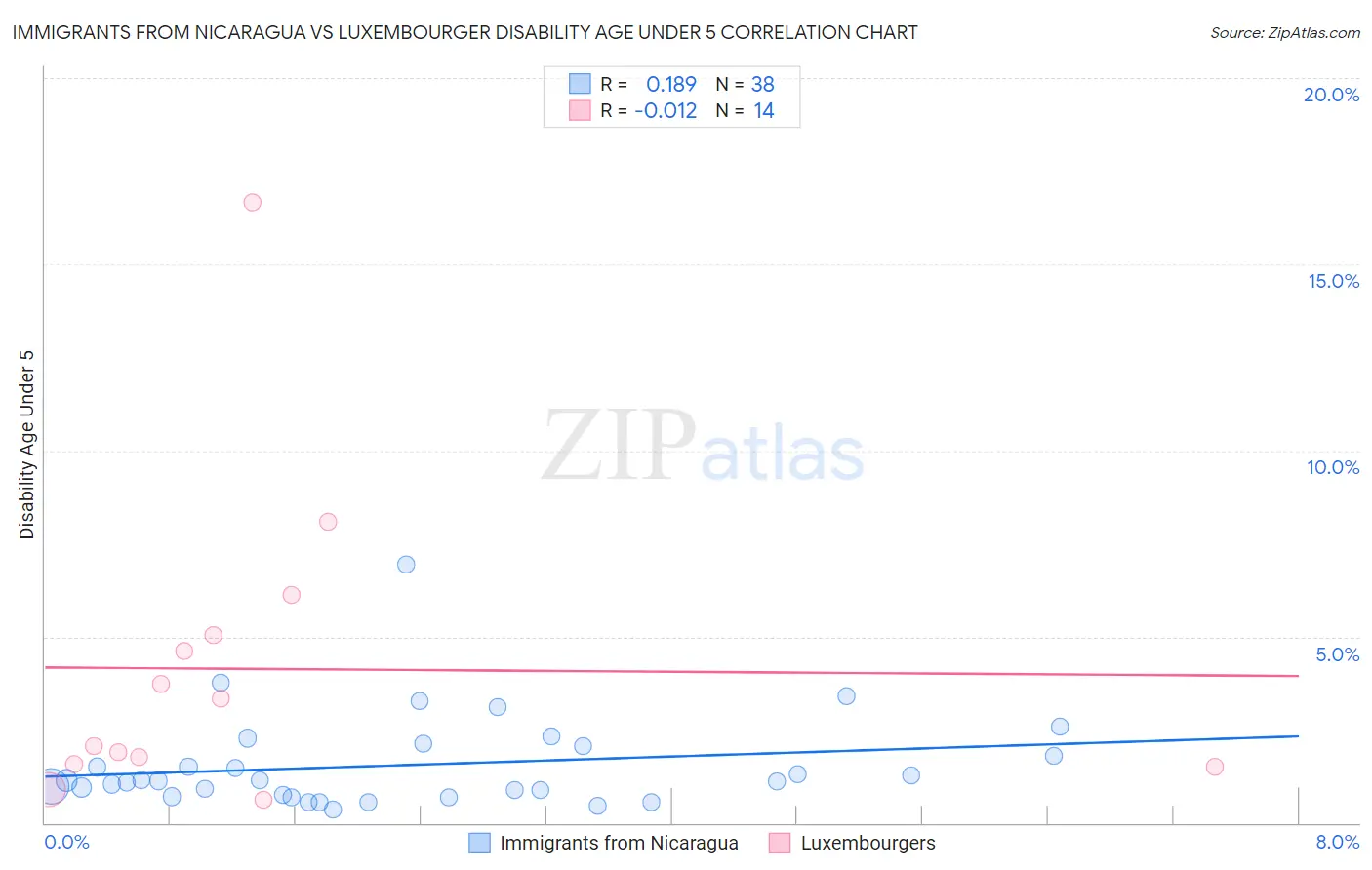 Immigrants from Nicaragua vs Luxembourger Disability Age Under 5