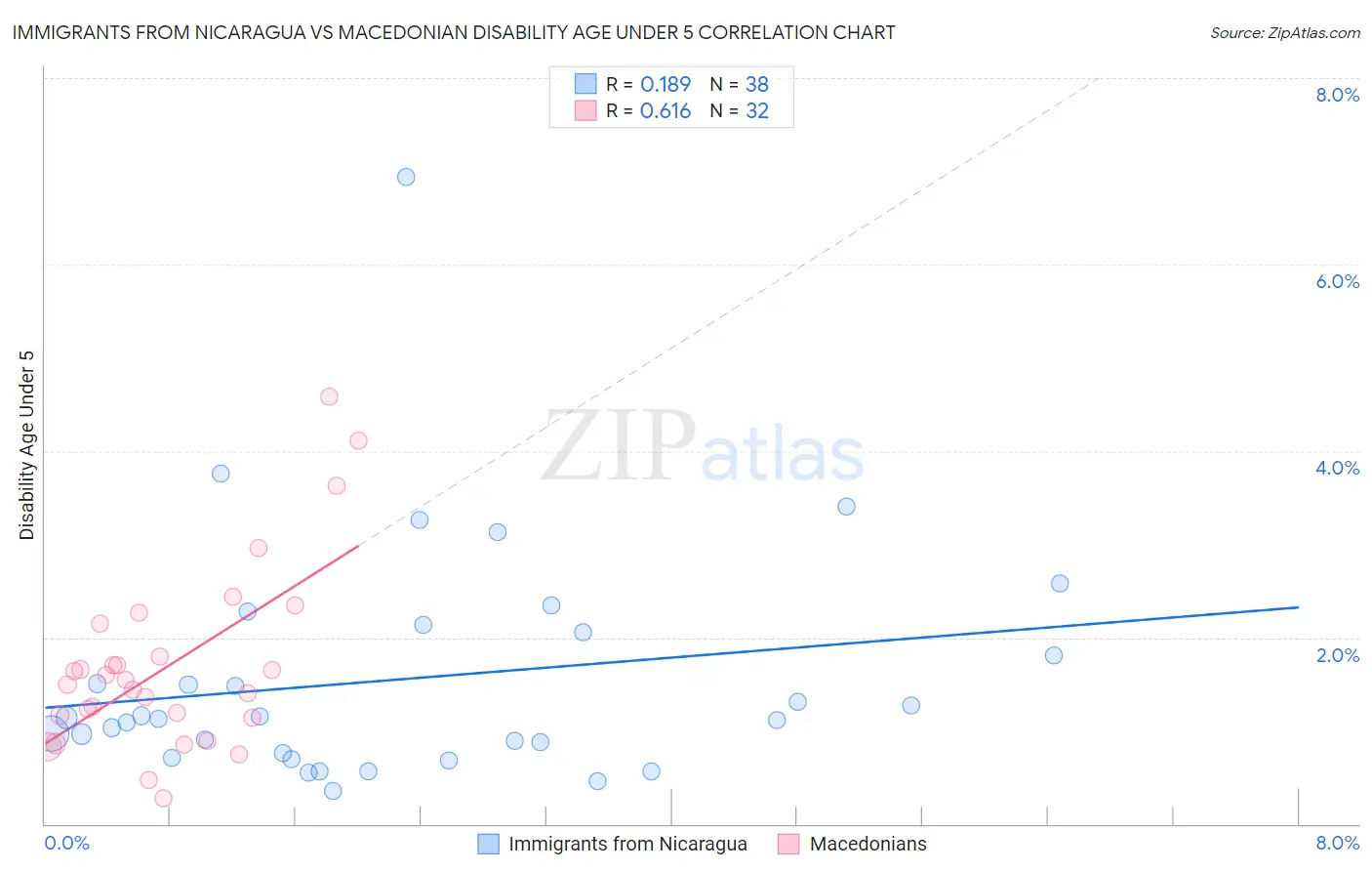 Immigrants from Nicaragua vs Macedonian Disability Age Under 5