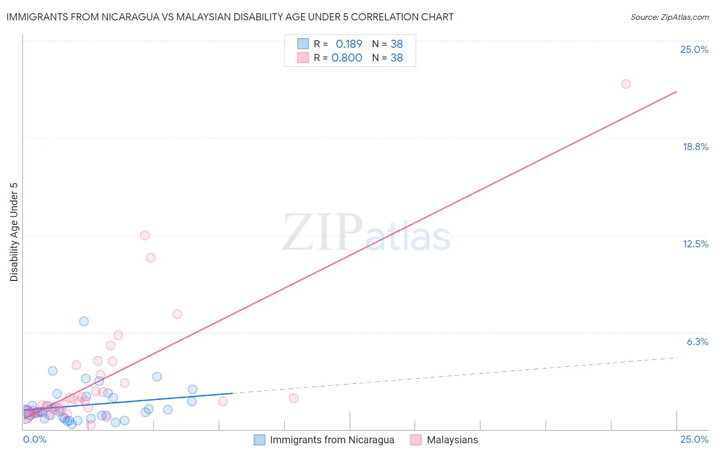 Immigrants from Nicaragua vs Malaysian Disability Age Under 5