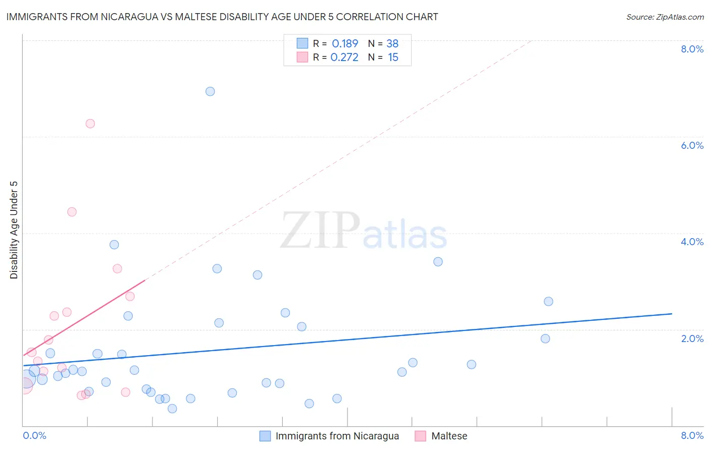 Immigrants from Nicaragua vs Maltese Disability Age Under 5