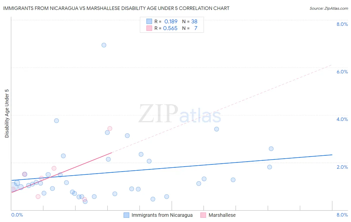 Immigrants from Nicaragua vs Marshallese Disability Age Under 5
