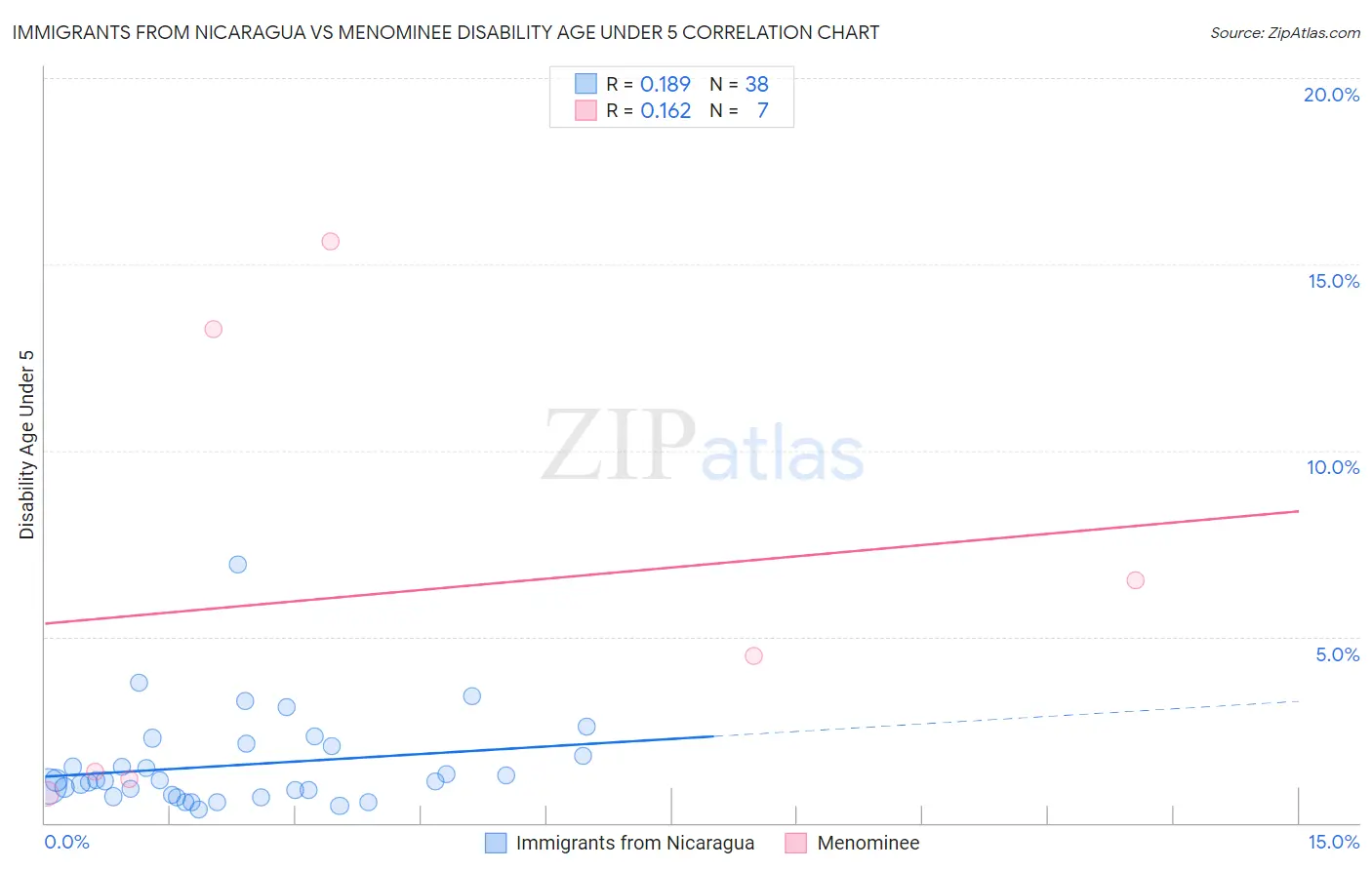 Immigrants from Nicaragua vs Menominee Disability Age Under 5