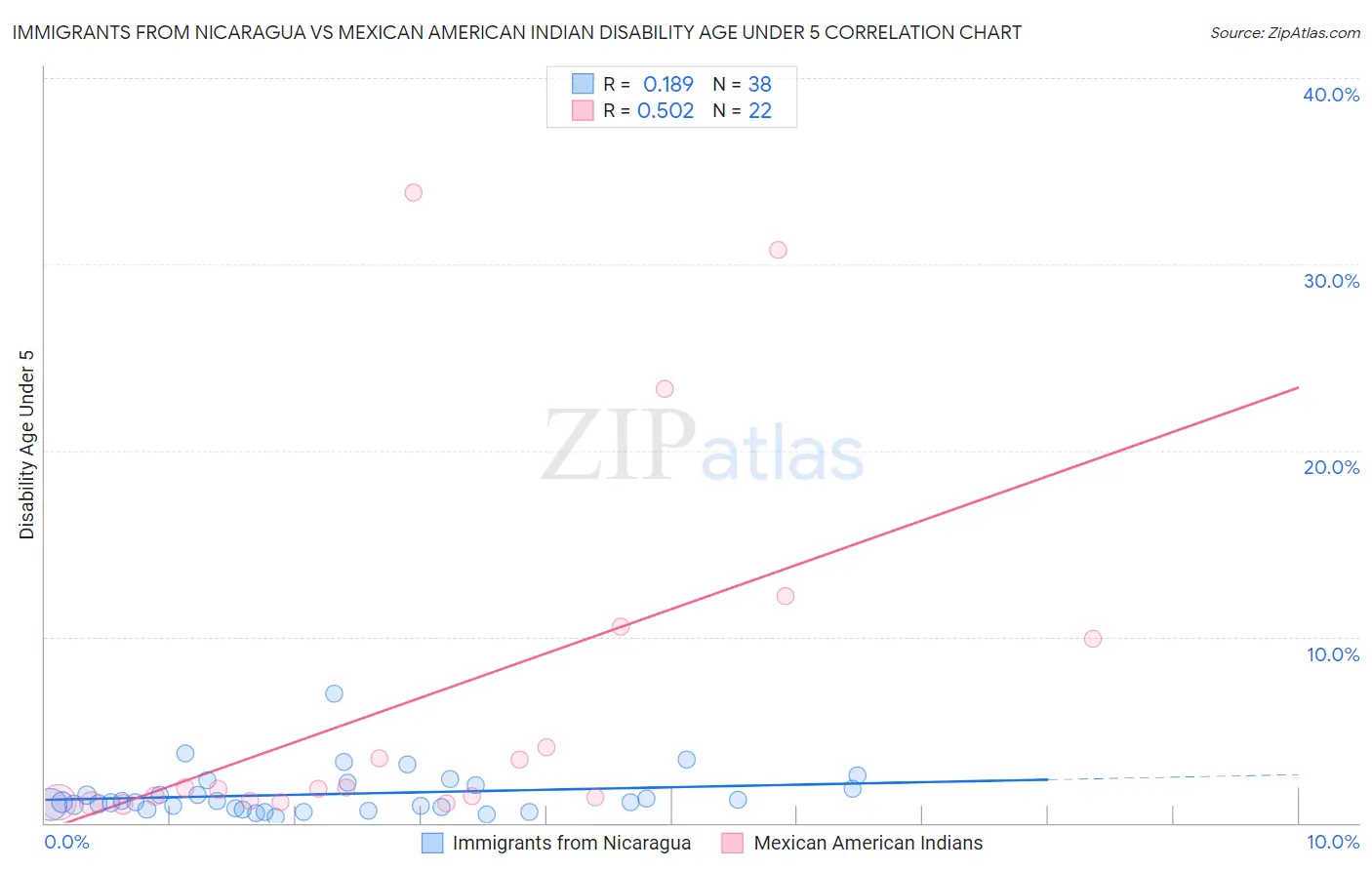 Immigrants from Nicaragua vs Mexican American Indian Disability Age Under 5