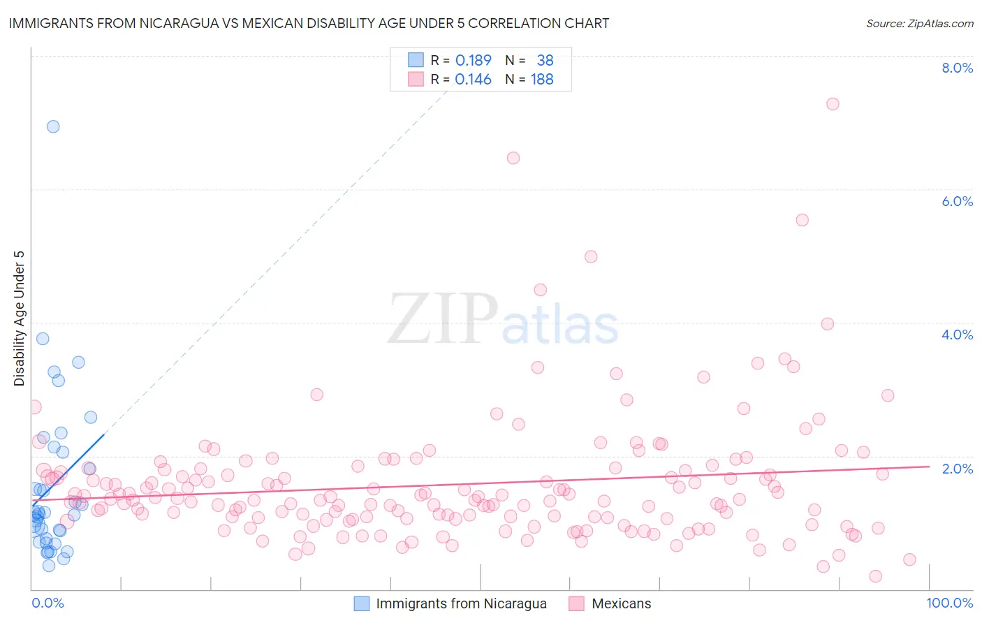 Immigrants from Nicaragua vs Mexican Disability Age Under 5