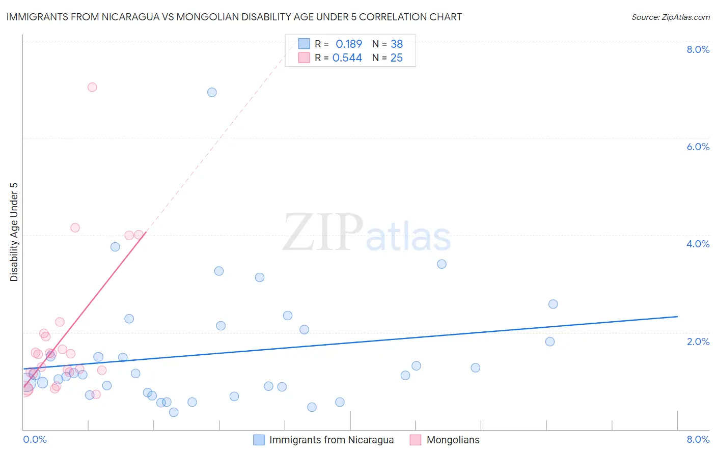 Immigrants from Nicaragua vs Mongolian Disability Age Under 5