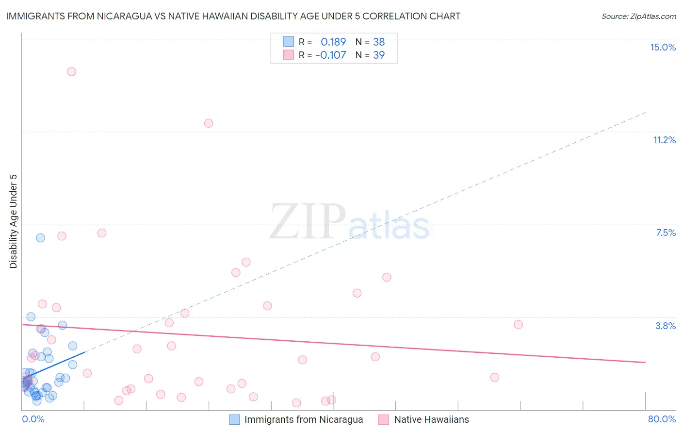 Immigrants from Nicaragua vs Native Hawaiian Disability Age Under 5