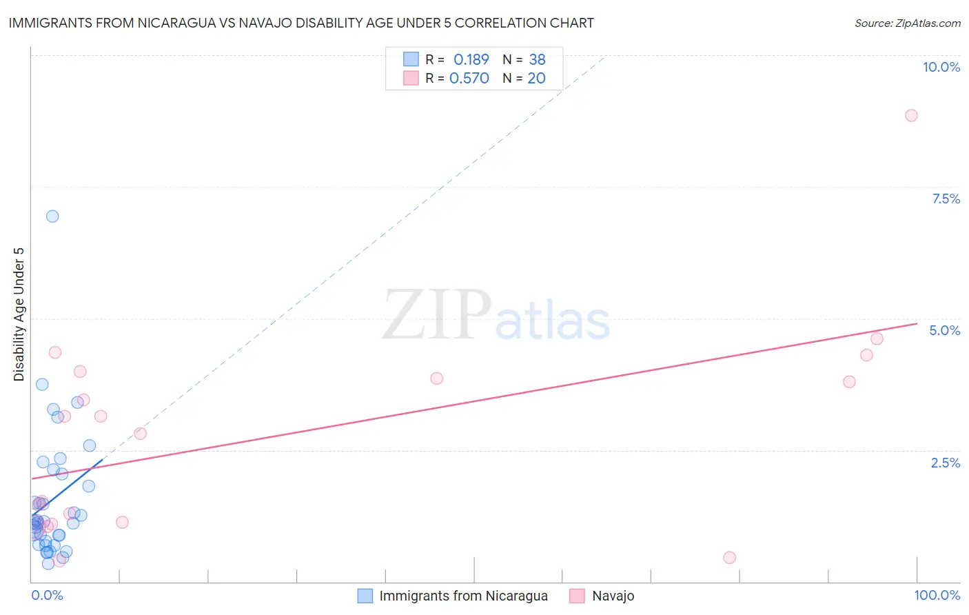 Immigrants from Nicaragua vs Navajo Disability Age Under 5