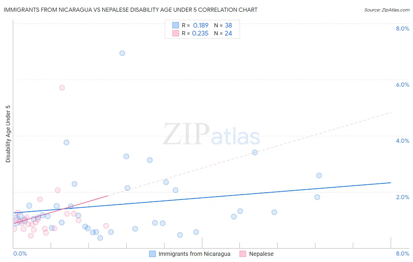 Immigrants from Nicaragua vs Nepalese Disability Age Under 5