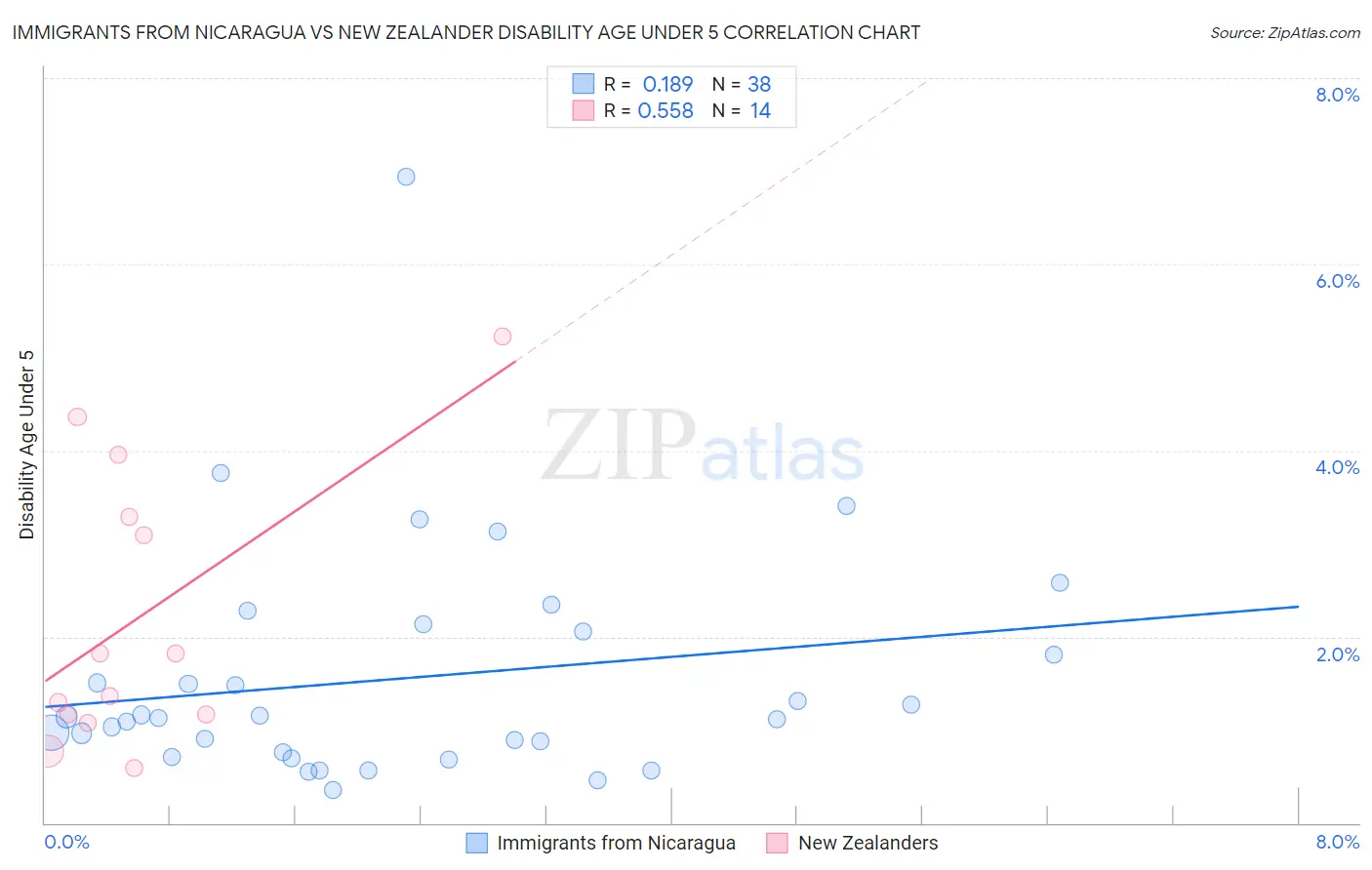 Immigrants from Nicaragua vs New Zealander Disability Age Under 5