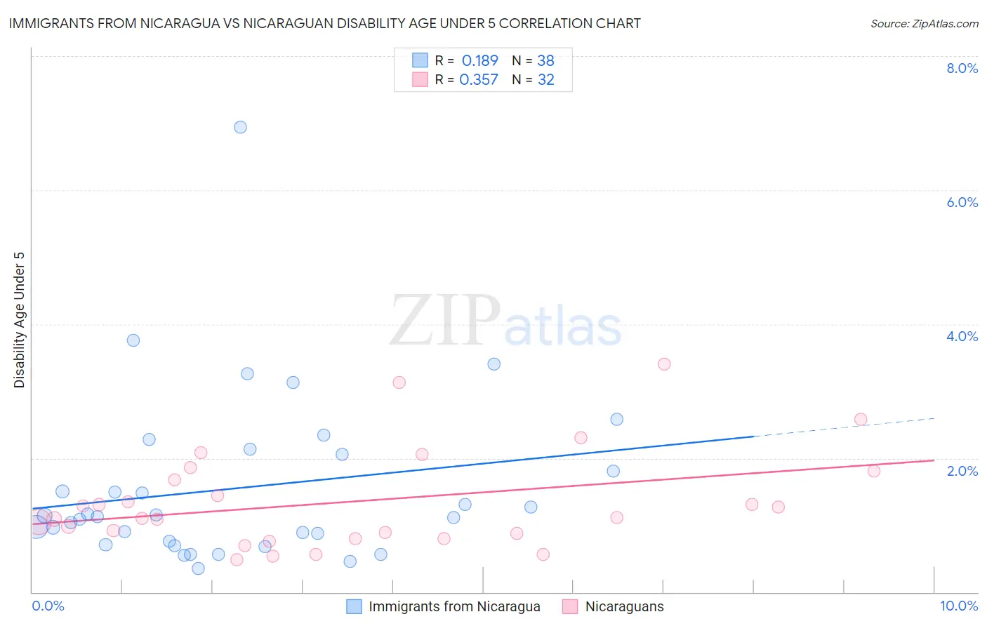 Immigrants from Nicaragua vs Nicaraguan Disability Age Under 5
