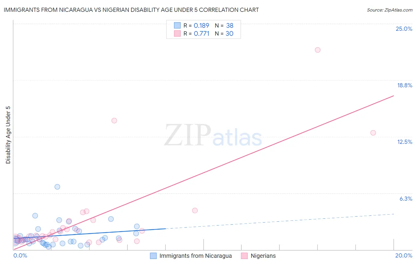 Immigrants from Nicaragua vs Nigerian Disability Age Under 5