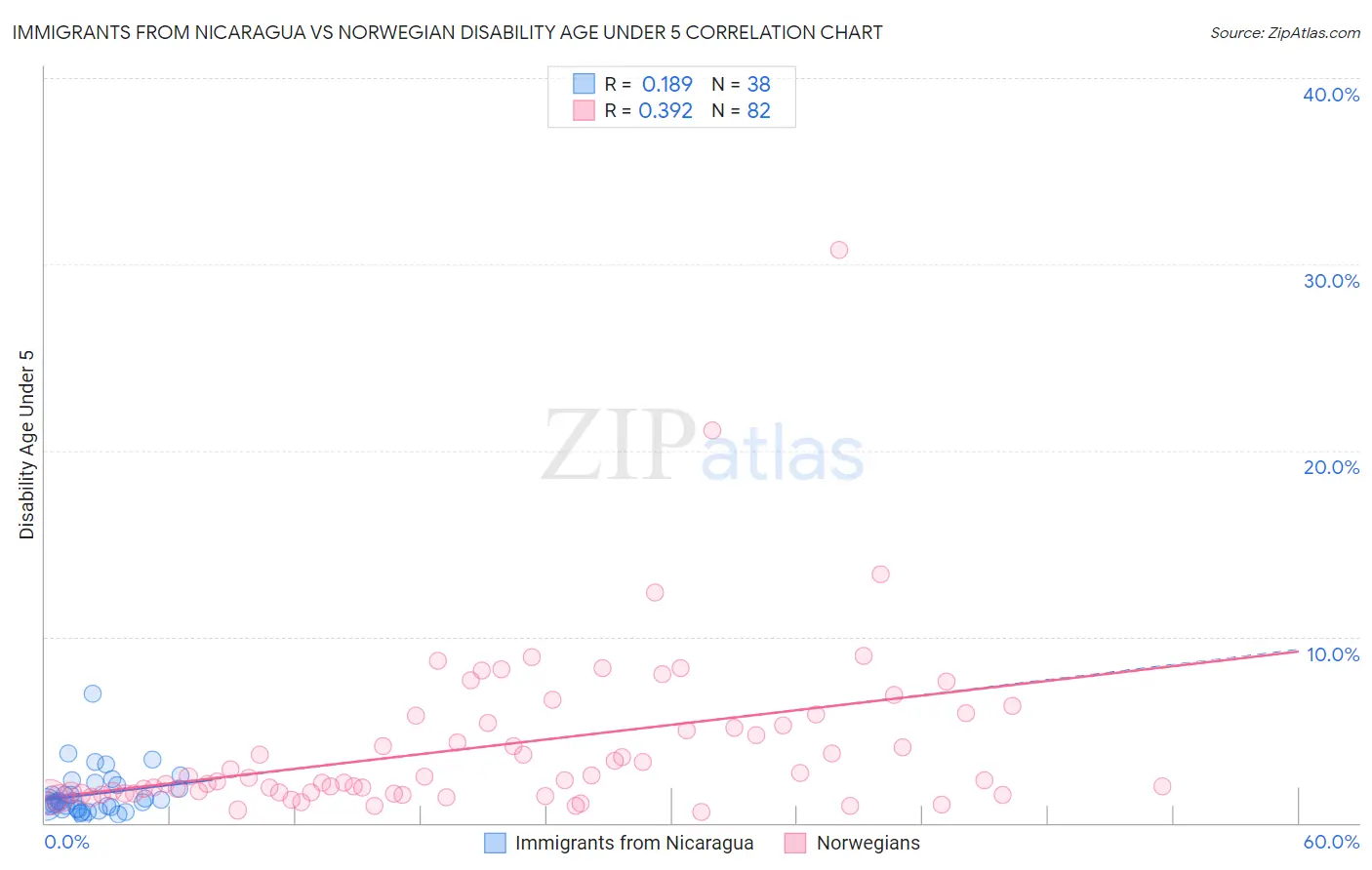 Immigrants from Nicaragua vs Norwegian Disability Age Under 5