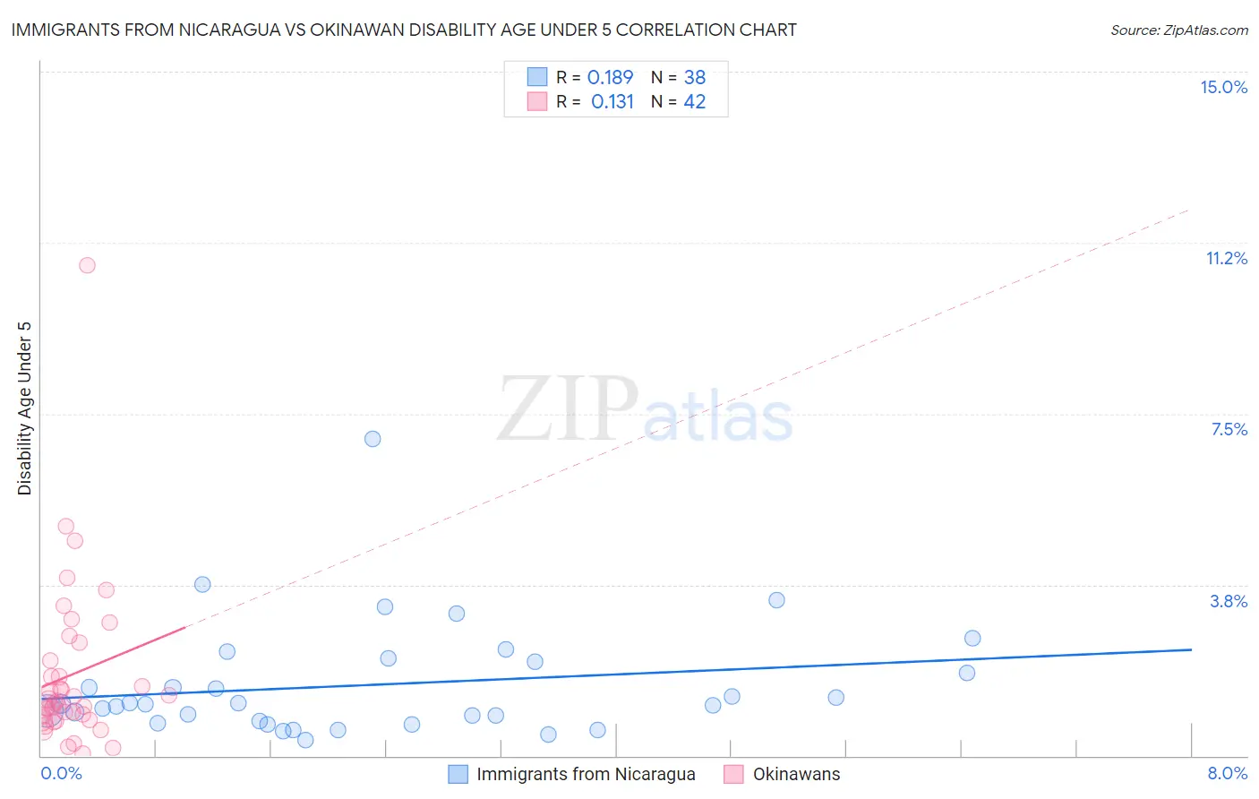 Immigrants from Nicaragua vs Okinawan Disability Age Under 5