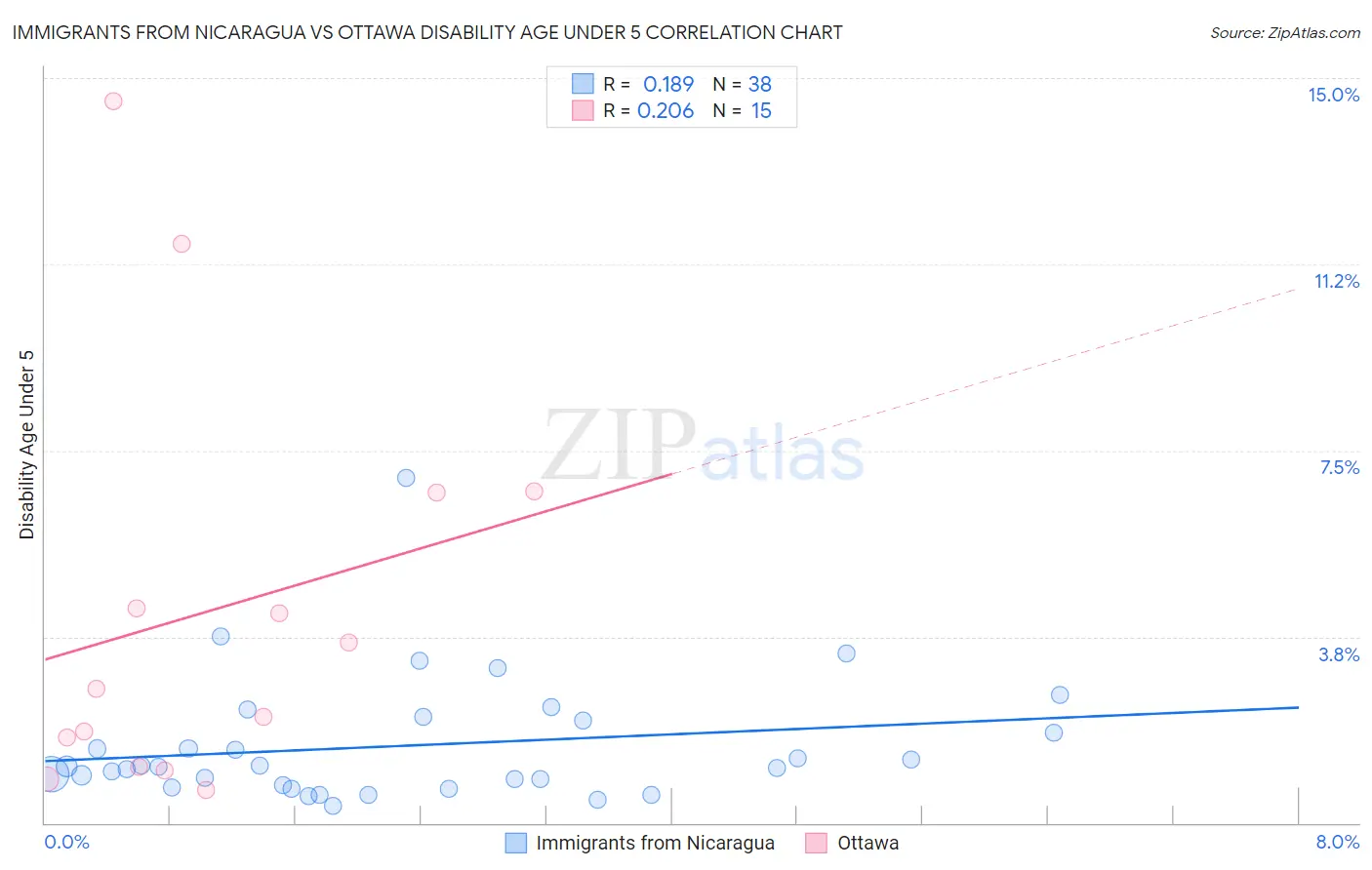 Immigrants from Nicaragua vs Ottawa Disability Age Under 5