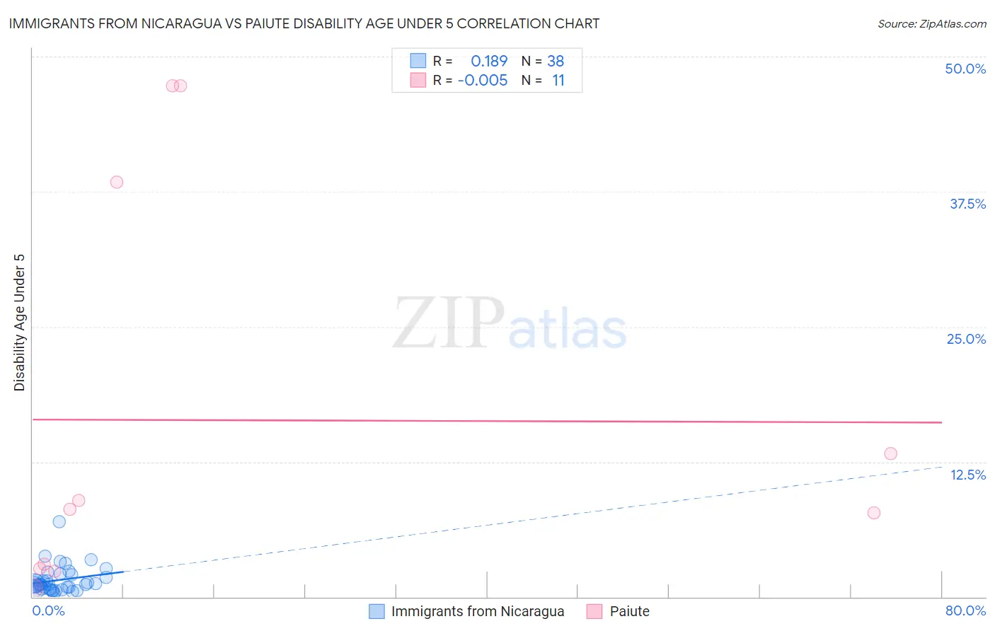 Immigrants from Nicaragua vs Paiute Disability Age Under 5