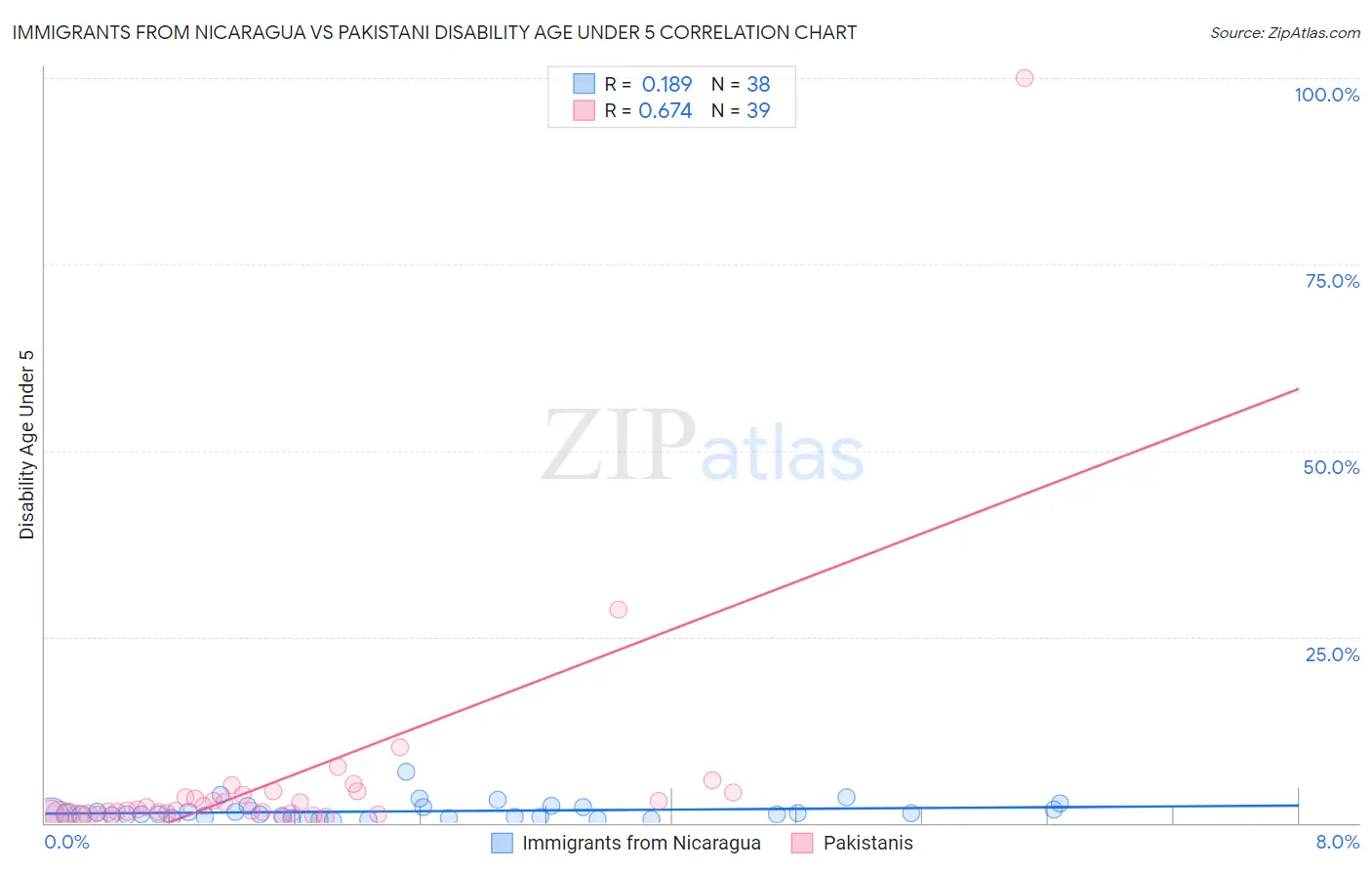 Immigrants from Nicaragua vs Pakistani Disability Age Under 5