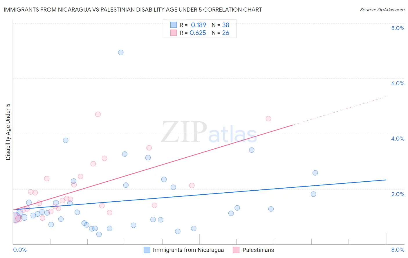 Immigrants from Nicaragua vs Palestinian Disability Age Under 5