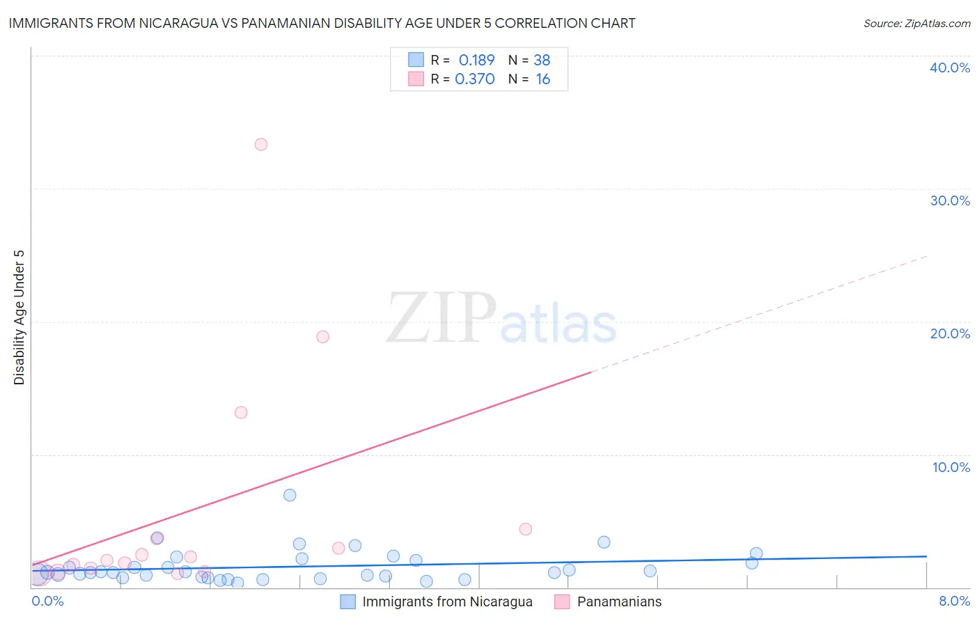 Immigrants from Nicaragua vs Panamanian Disability Age Under 5