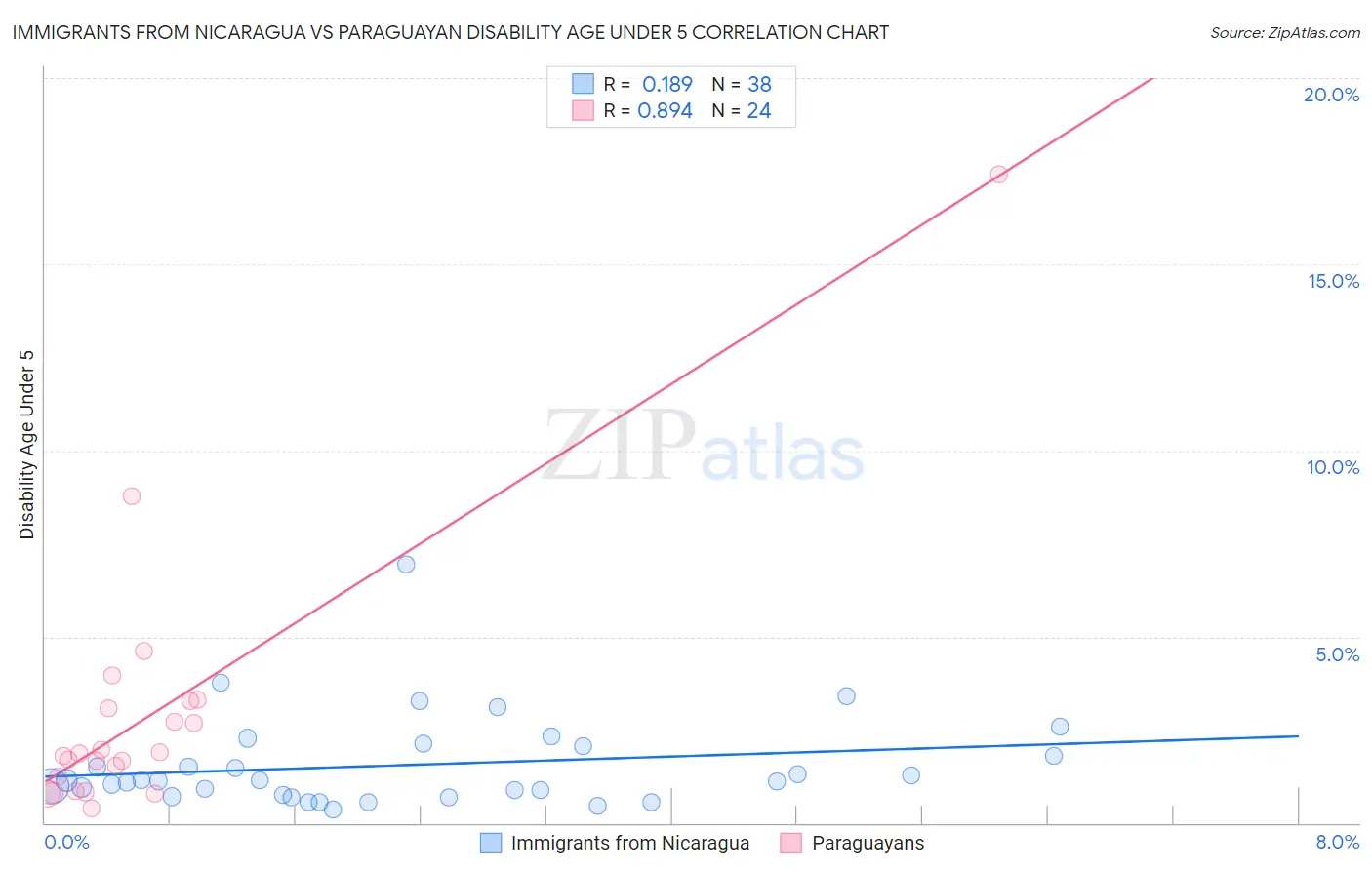 Immigrants from Nicaragua vs Paraguayan Disability Age Under 5