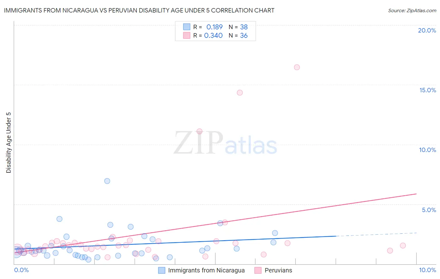 Immigrants from Nicaragua vs Peruvian Disability Age Under 5