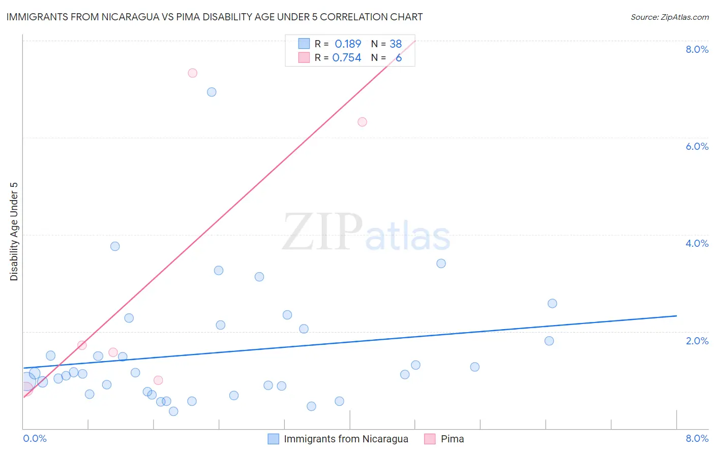 Immigrants from Nicaragua vs Pima Disability Age Under 5