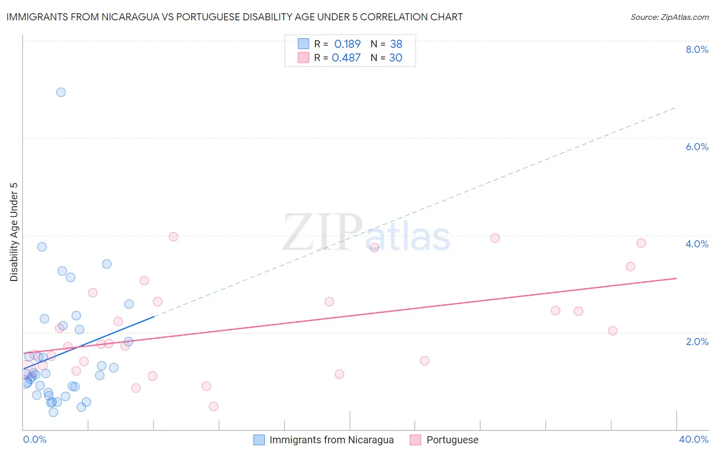 Immigrants from Nicaragua vs Portuguese Disability Age Under 5