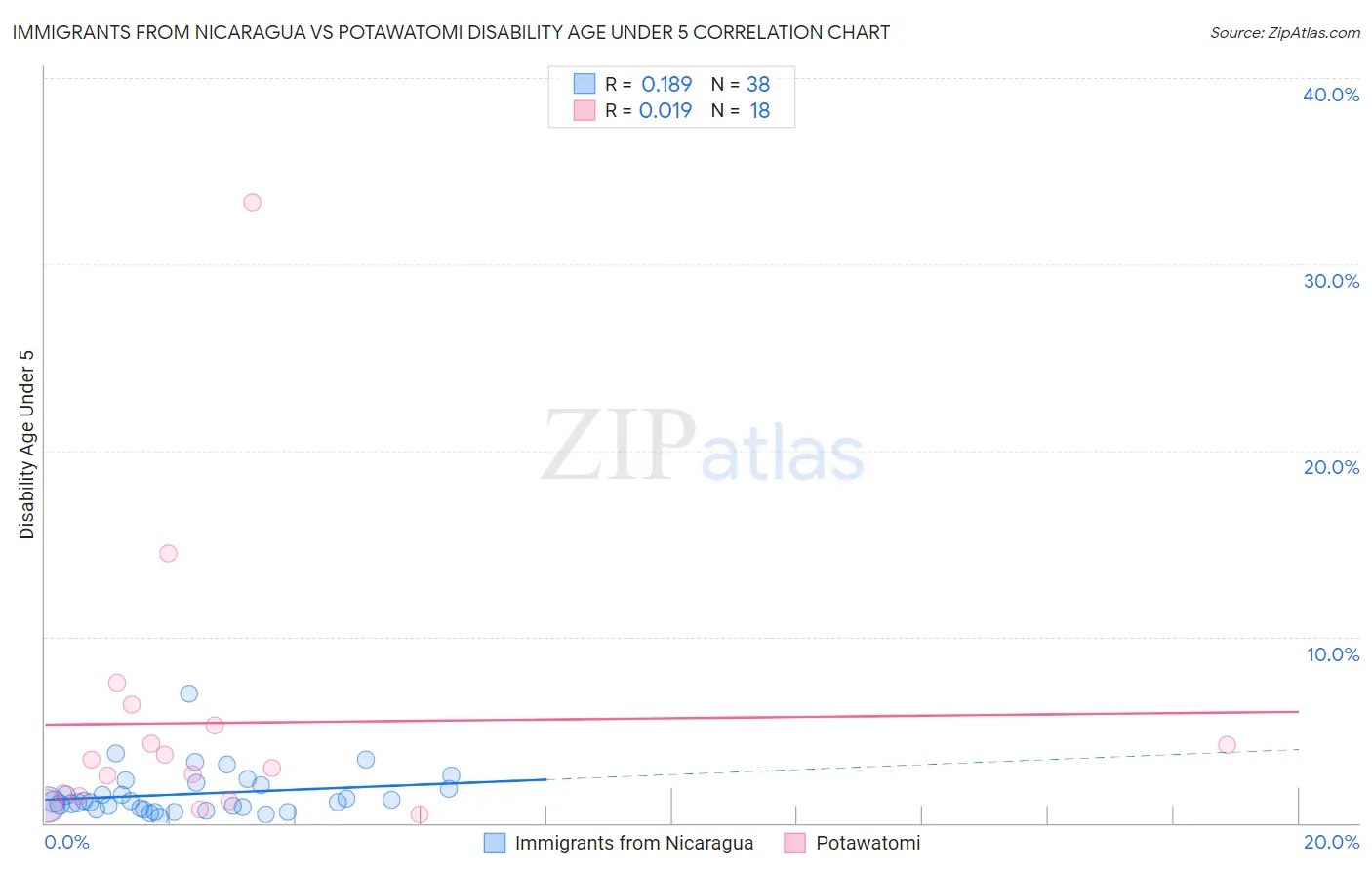 Immigrants from Nicaragua vs Potawatomi Disability Age Under 5