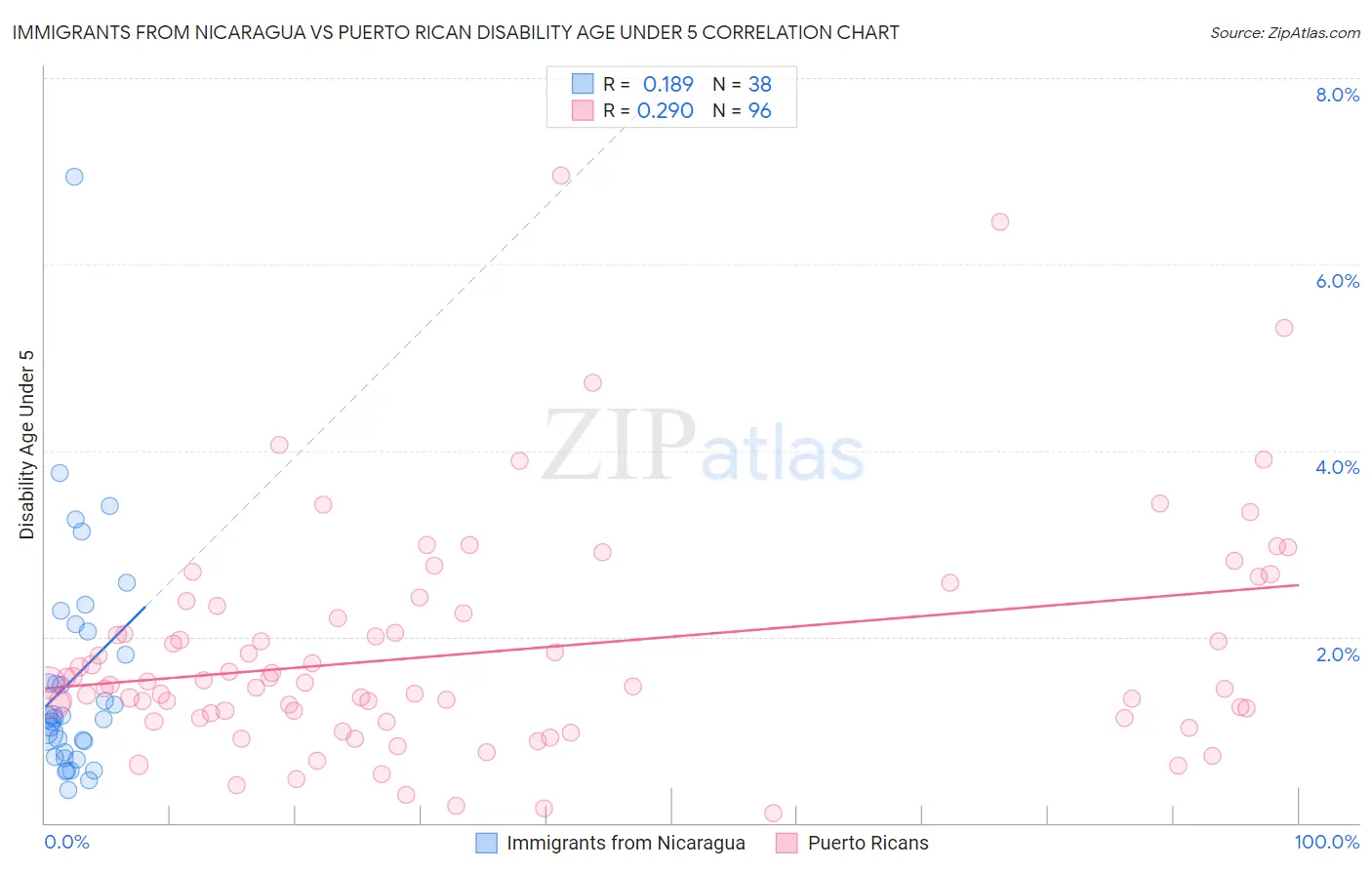 Immigrants from Nicaragua vs Puerto Rican Disability Age Under 5