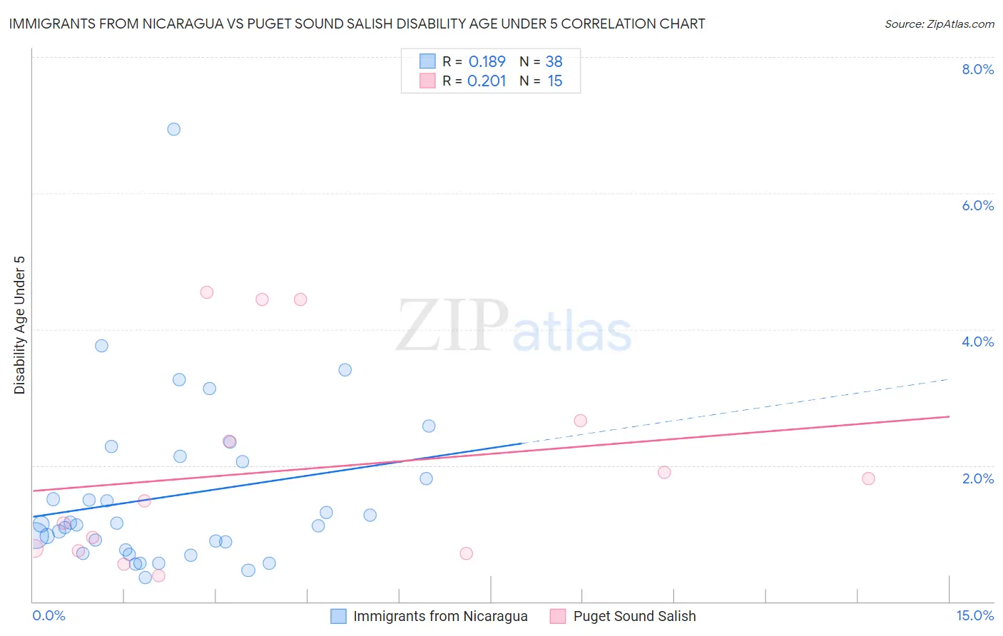 Immigrants from Nicaragua vs Puget Sound Salish Disability Age Under 5