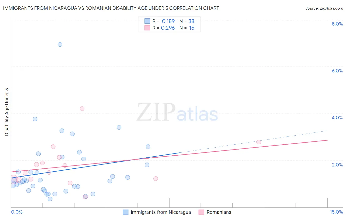 Immigrants from Nicaragua vs Romanian Disability Age Under 5