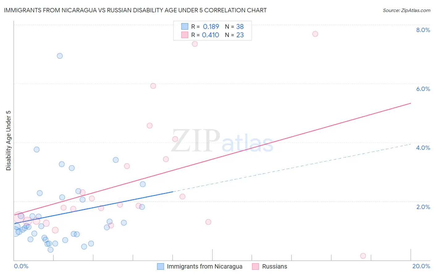 Immigrants from Nicaragua vs Russian Disability Age Under 5