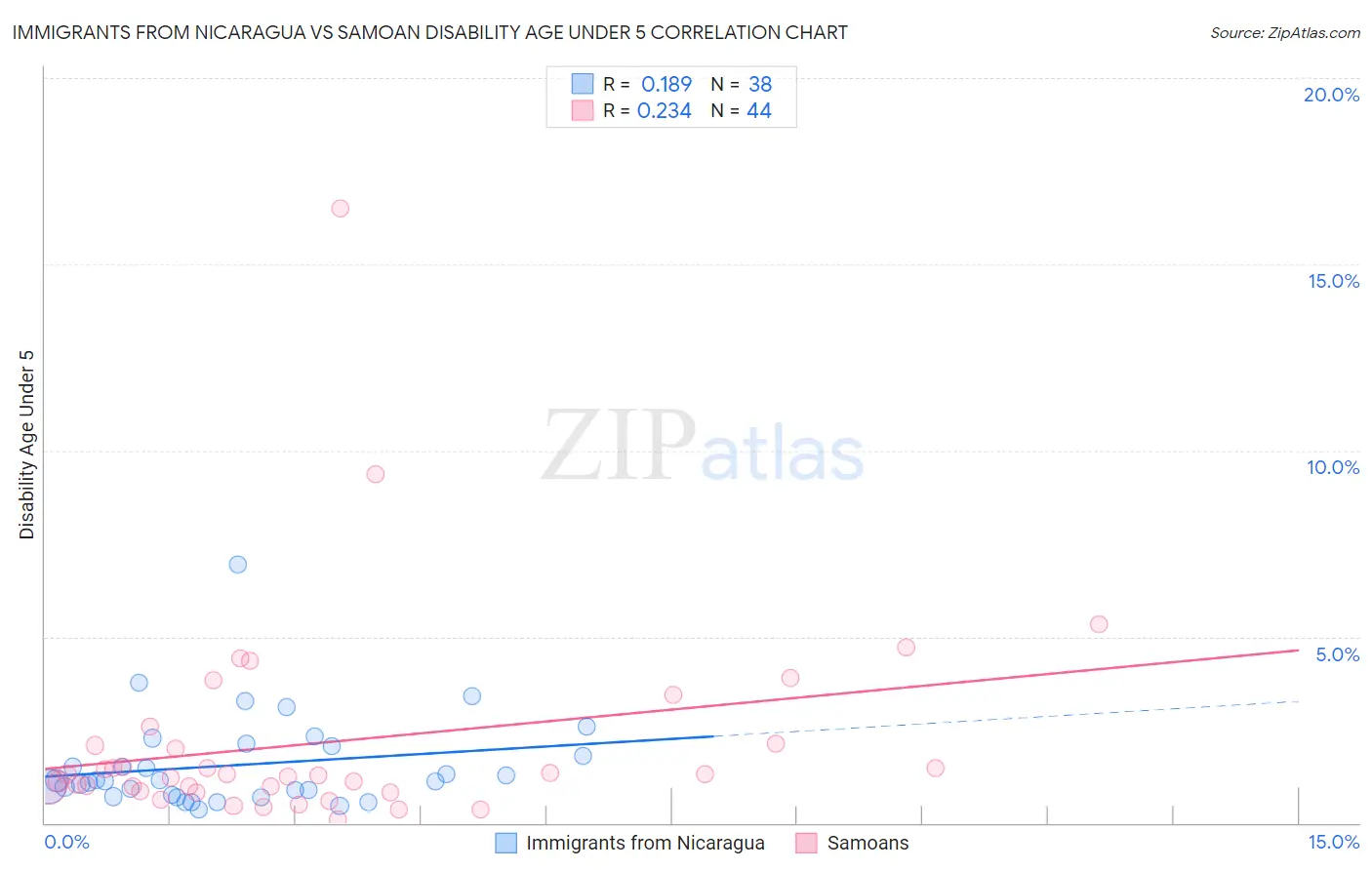 Immigrants from Nicaragua vs Samoan Disability Age Under 5