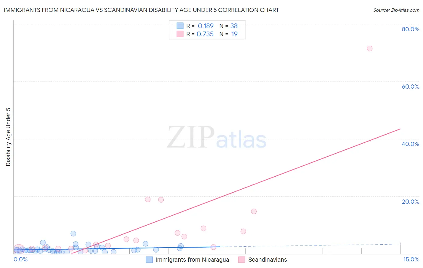Immigrants from Nicaragua vs Scandinavian Disability Age Under 5