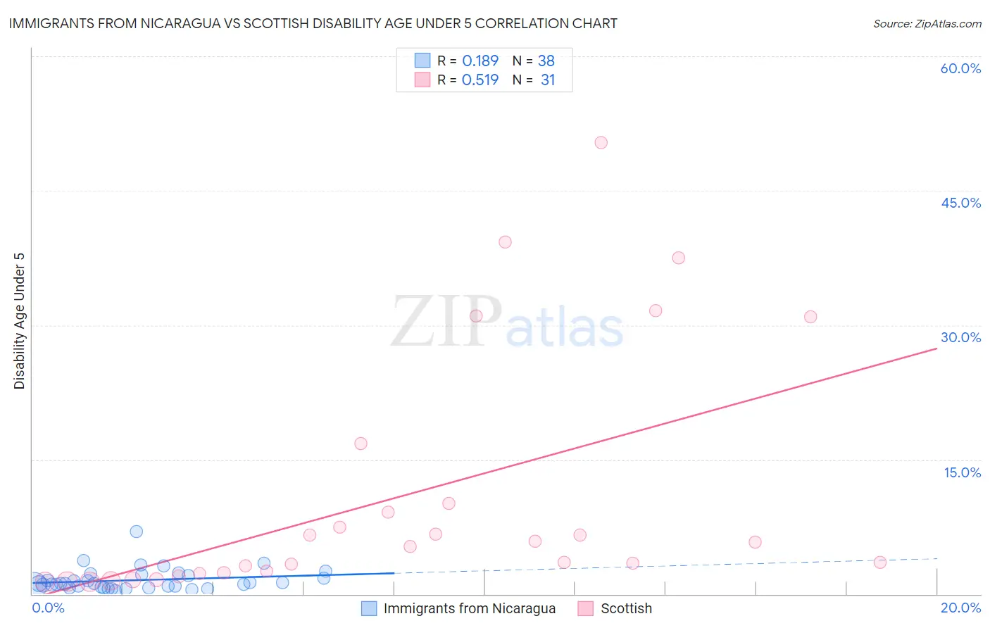 Immigrants from Nicaragua vs Scottish Disability Age Under 5