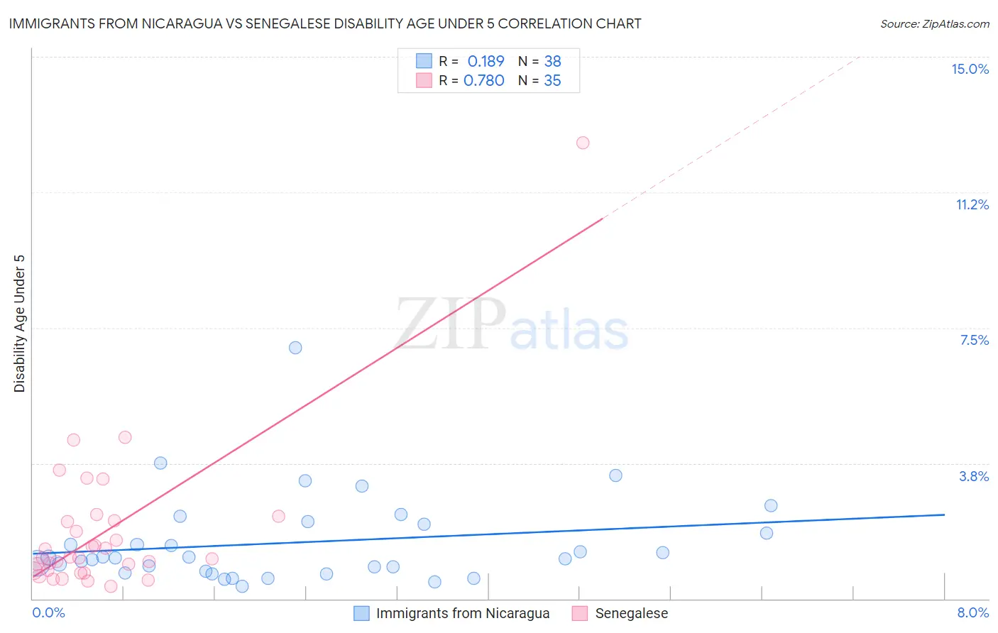 Immigrants from Nicaragua vs Senegalese Disability Age Under 5