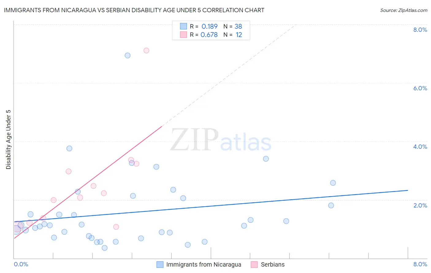 Immigrants from Nicaragua vs Serbian Disability Age Under 5