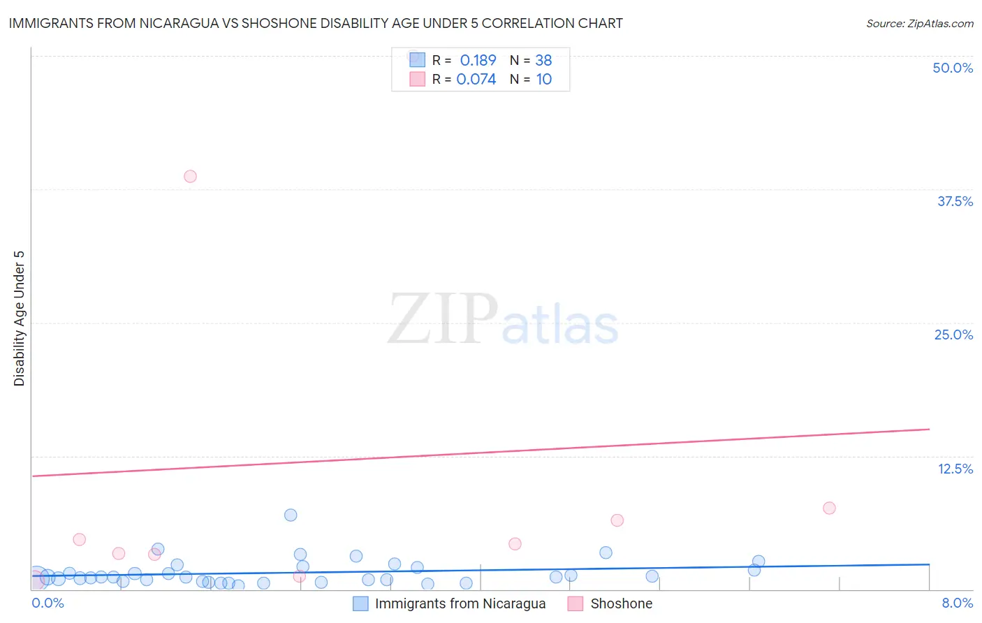Immigrants from Nicaragua vs Shoshone Disability Age Under 5