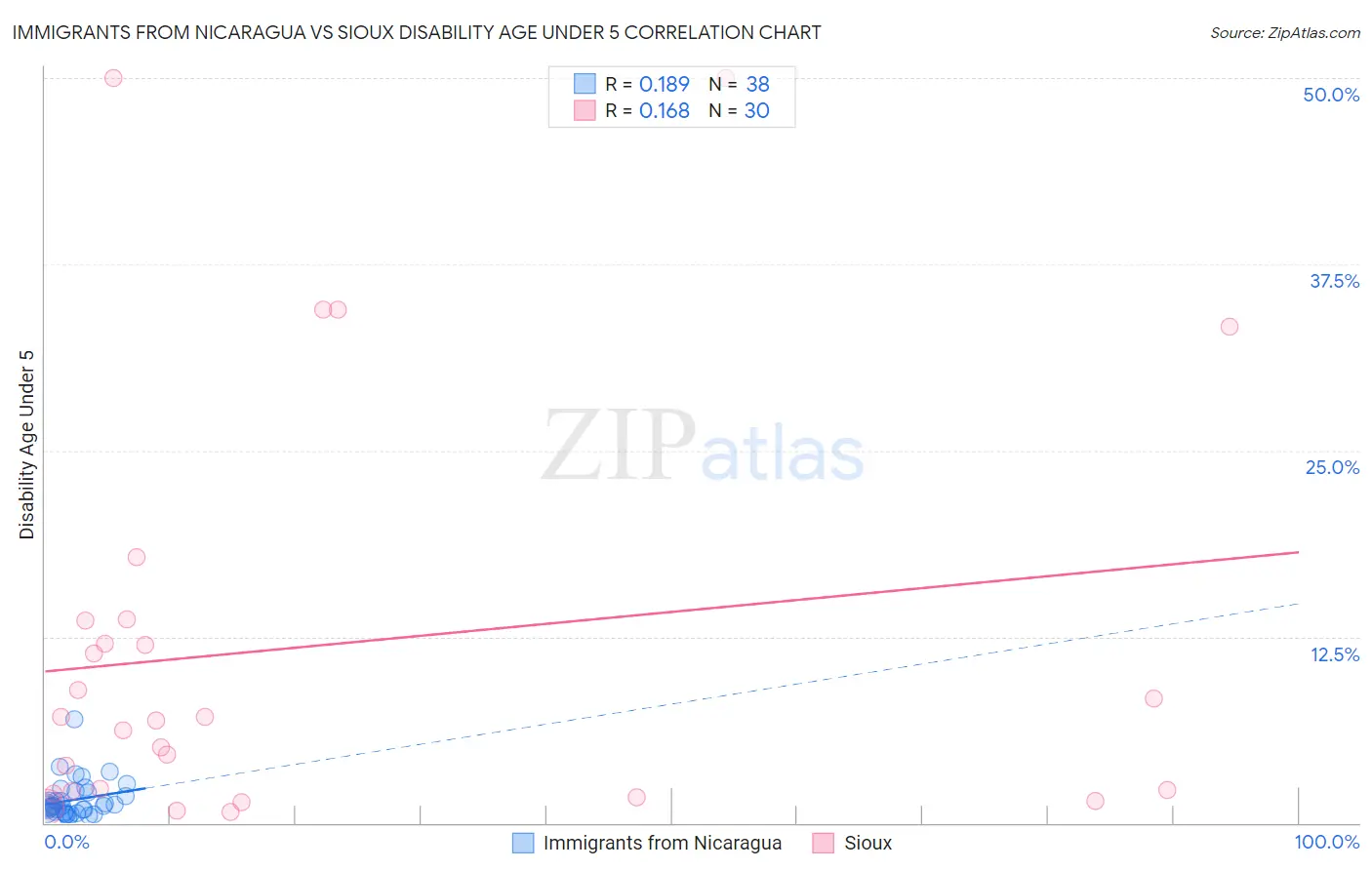Immigrants from Nicaragua vs Sioux Disability Age Under 5