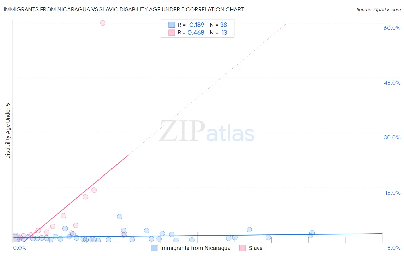 Immigrants from Nicaragua vs Slavic Disability Age Under 5