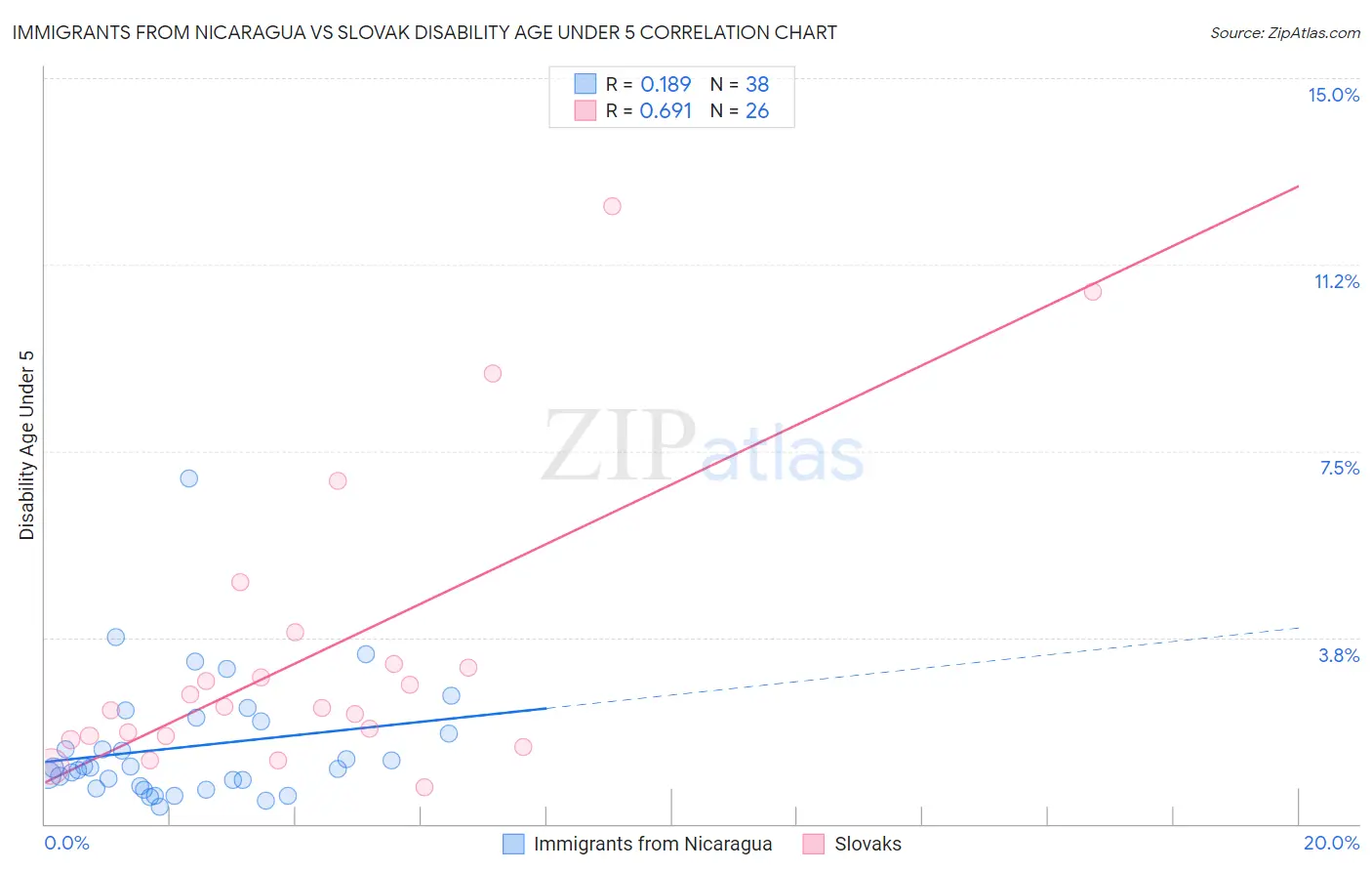 Immigrants from Nicaragua vs Slovak Disability Age Under 5