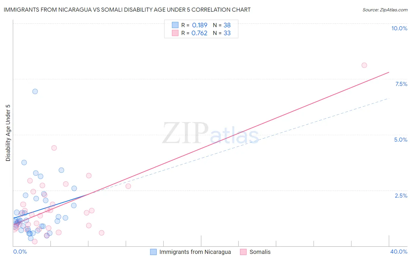 Immigrants from Nicaragua vs Somali Disability Age Under 5