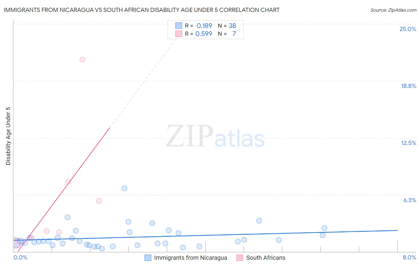 Immigrants from Nicaragua vs South African Disability Age Under 5